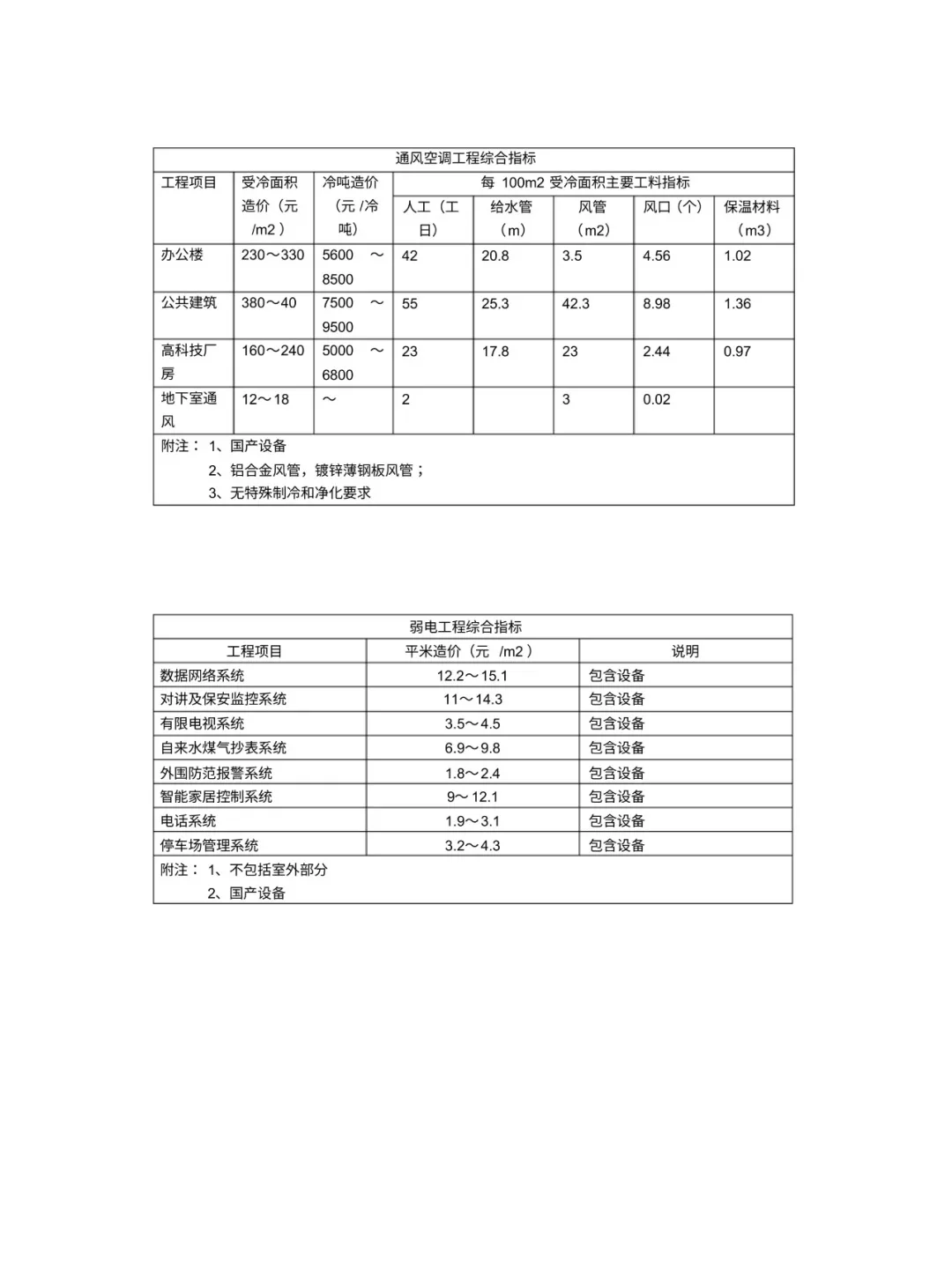 安装工程造价估算指标,造价小白请收好