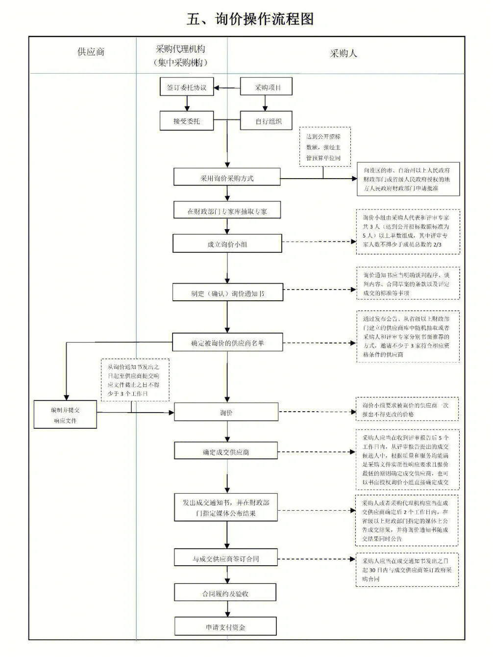 史上最全政府采购流程图 ,建议收藏!