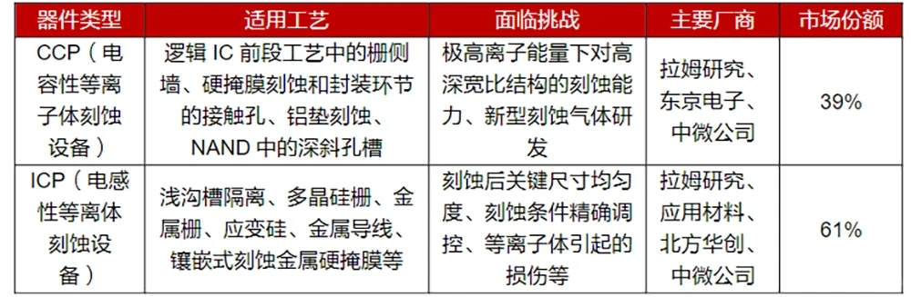 半导体-刻蚀 2.0