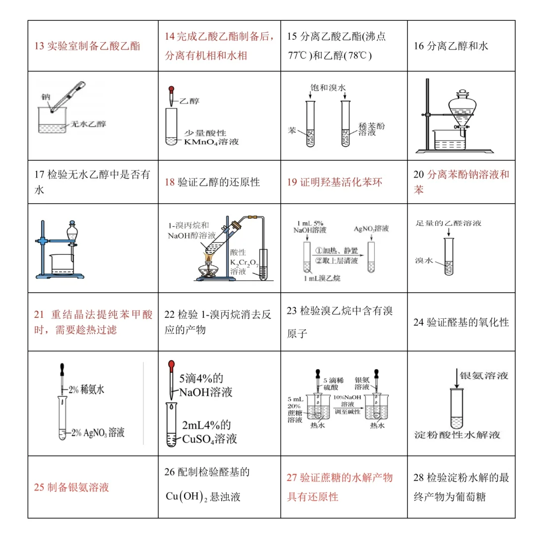 2025高考化学课本实验装置合集【全】