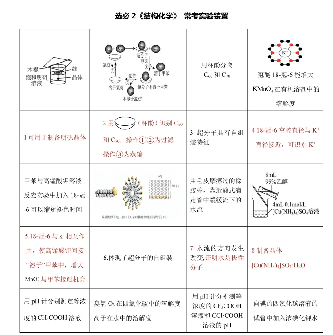 2025高考化学课本实验装置合集【全】