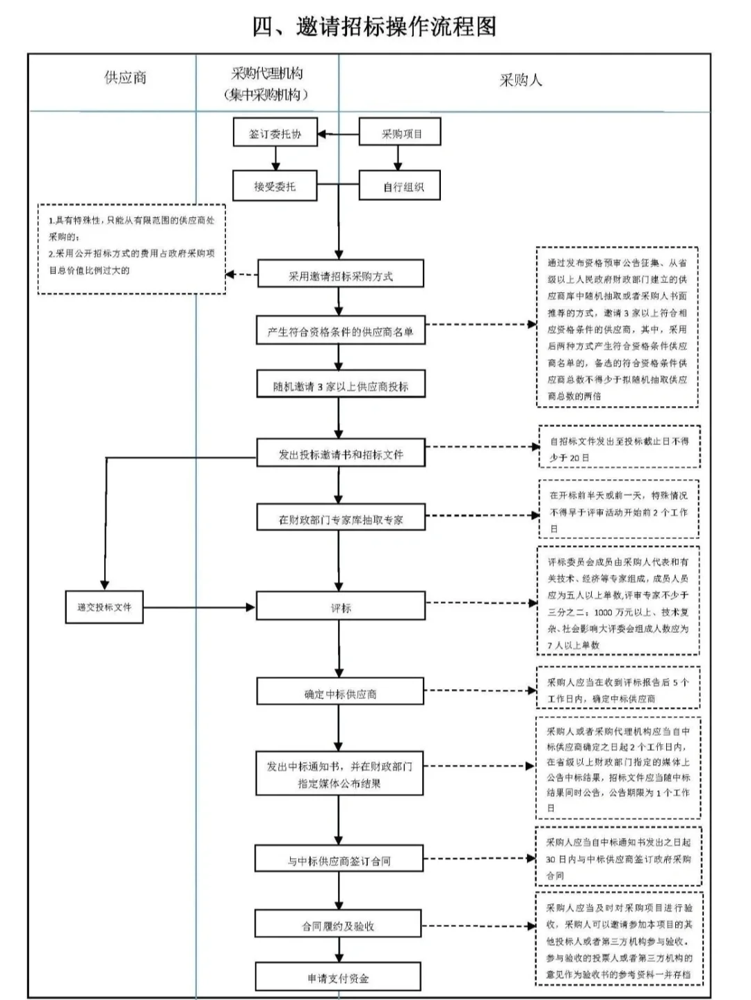 招标采购流程图非常实用！