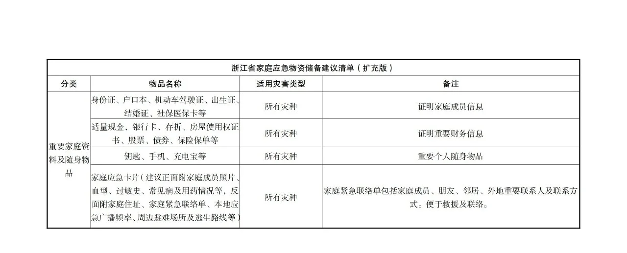 家庭应急物资|国家应急、各省官方推荐清单