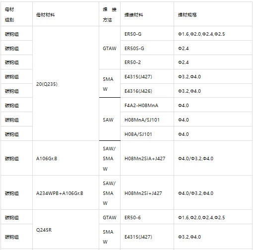 各种焊材选用一览表