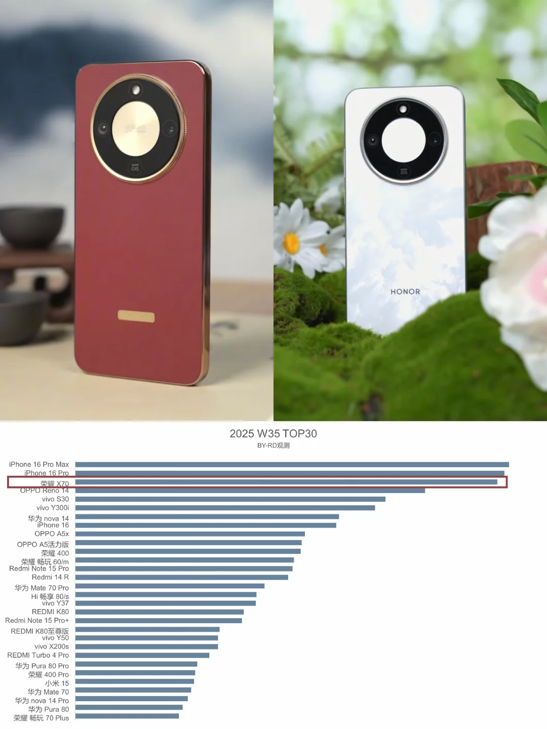 听说最近荣耀X70卖爆了？