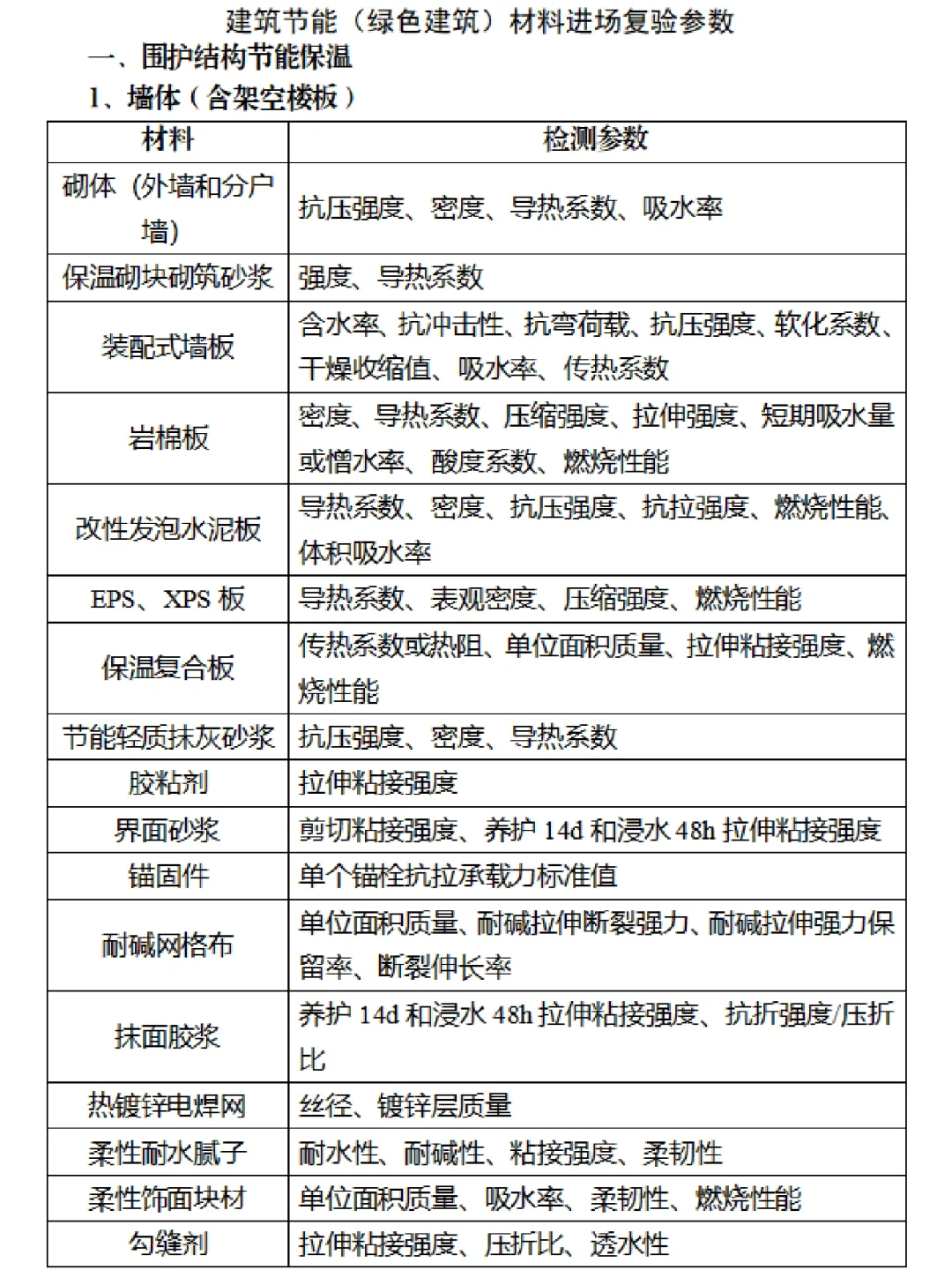 建筑节能（绿色建筑）材料进场复检参数！