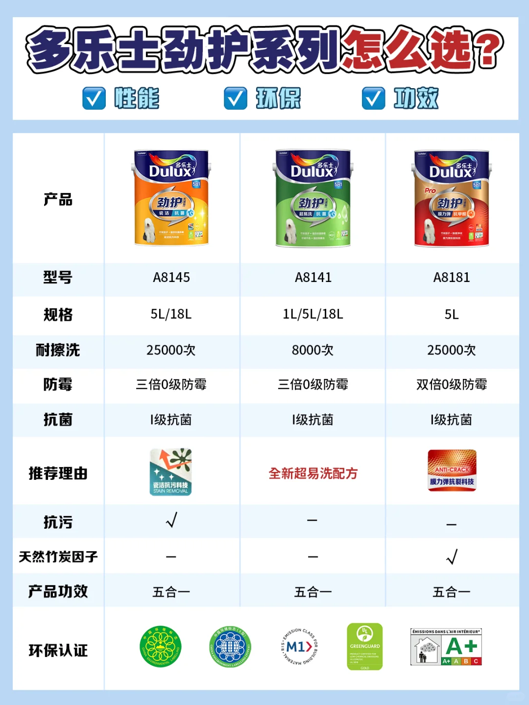 多乐士劲护系列怎么选？选对不选贵看这篇..