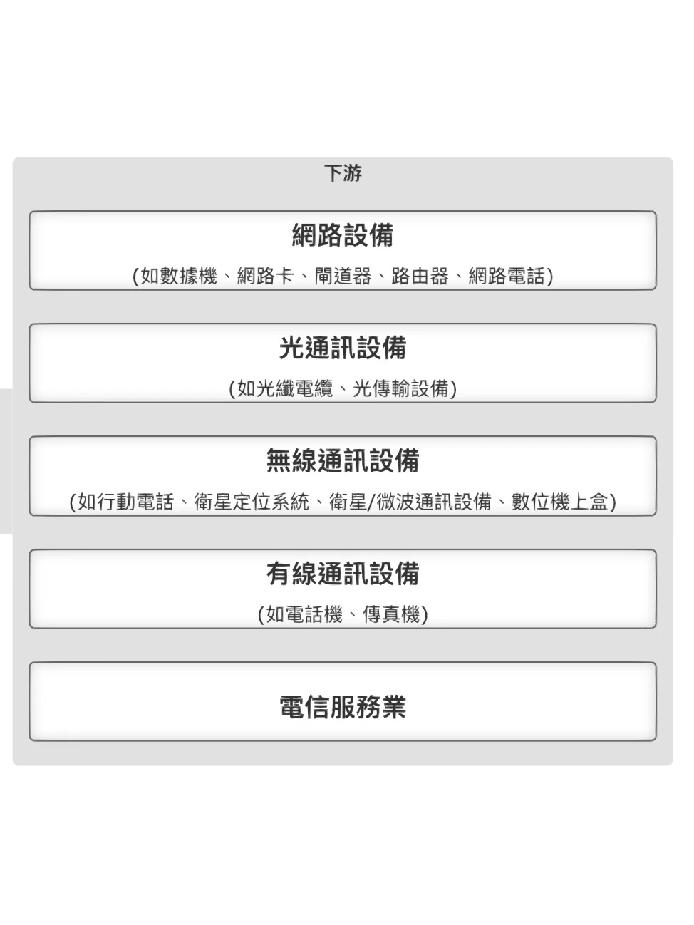 通信網路產業鍊-下游設備提供商