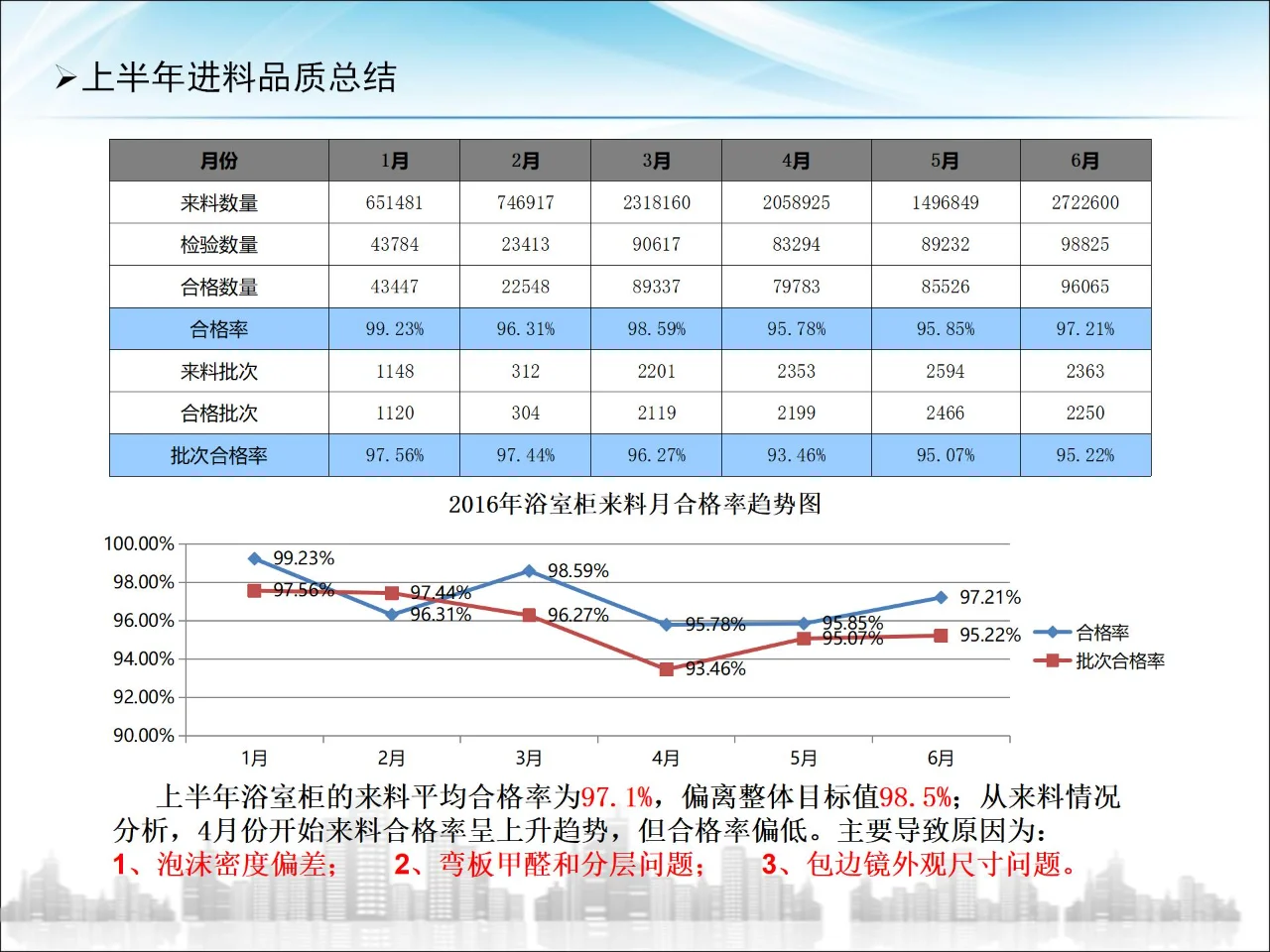 供应商大会品质报告