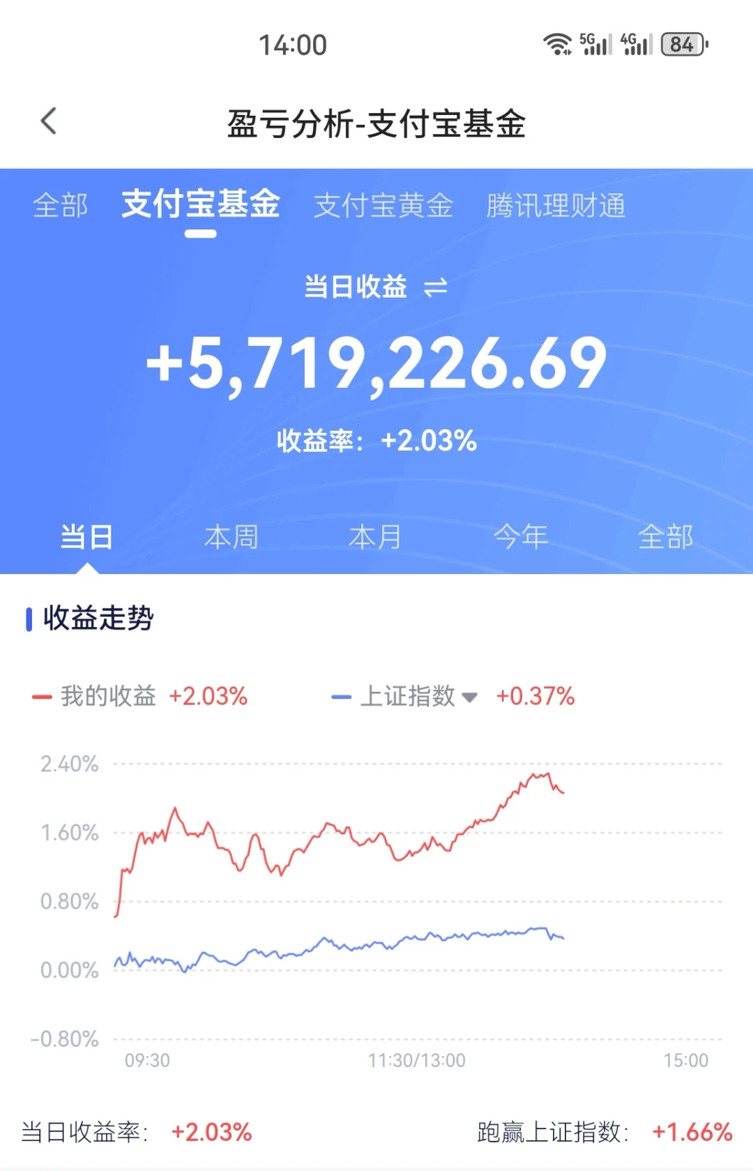 沪指破4000点+这些赛道要火了✅
