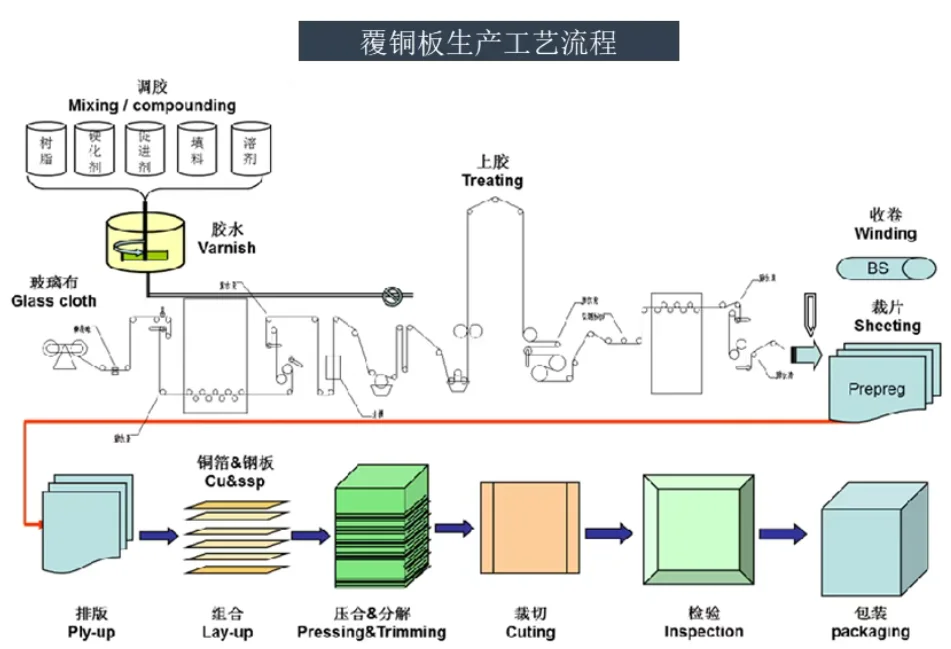 PCB板产业链