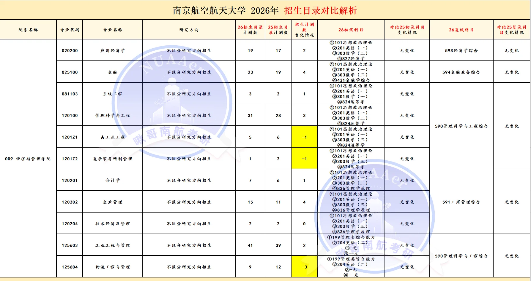 南航招生目录25?26