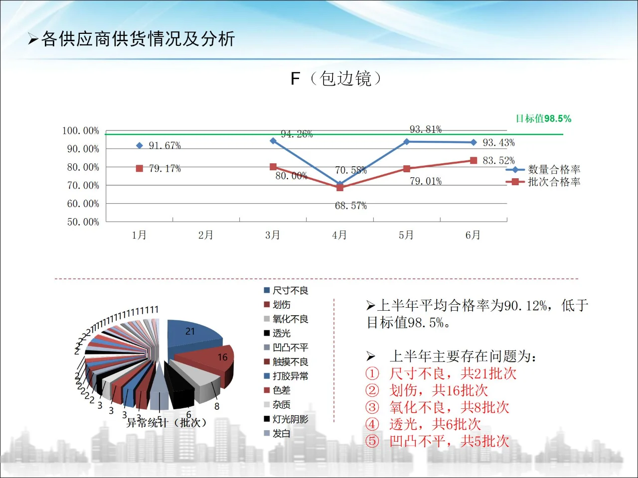 供应商大会品质报告