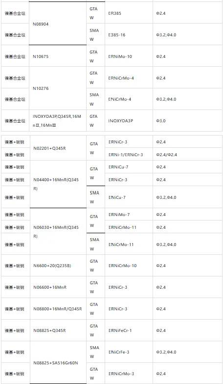 各种焊材选用一览表