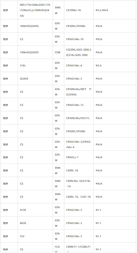 各种焊材选用一览表