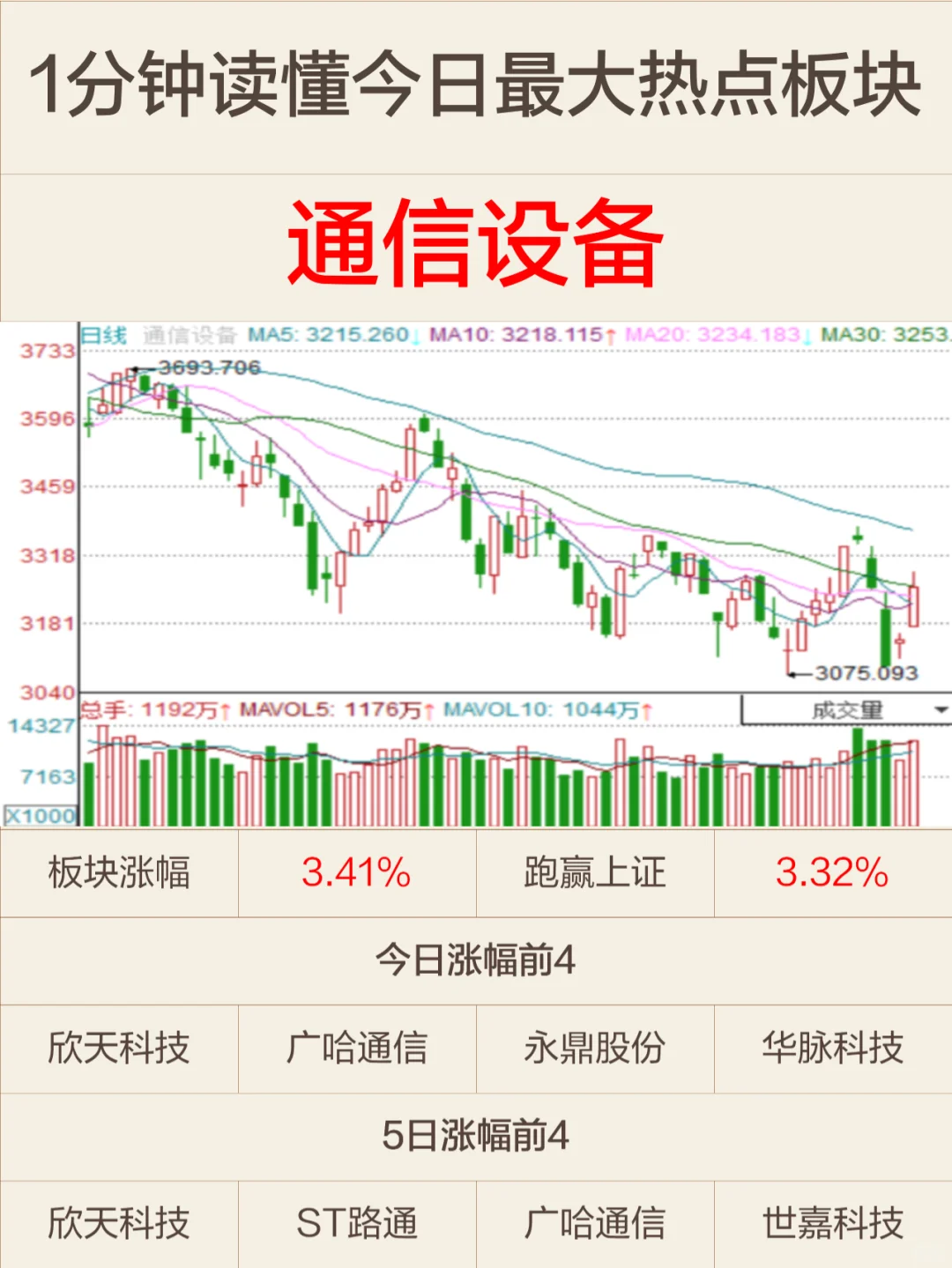 今日最大热点板块：通信设备