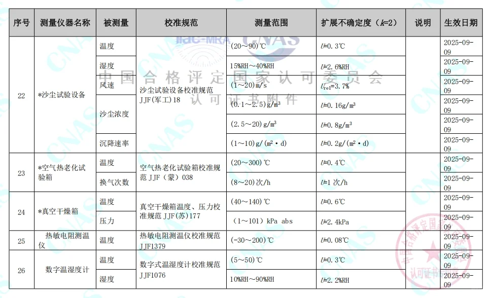 认可的校准和测量能力范围 (07)