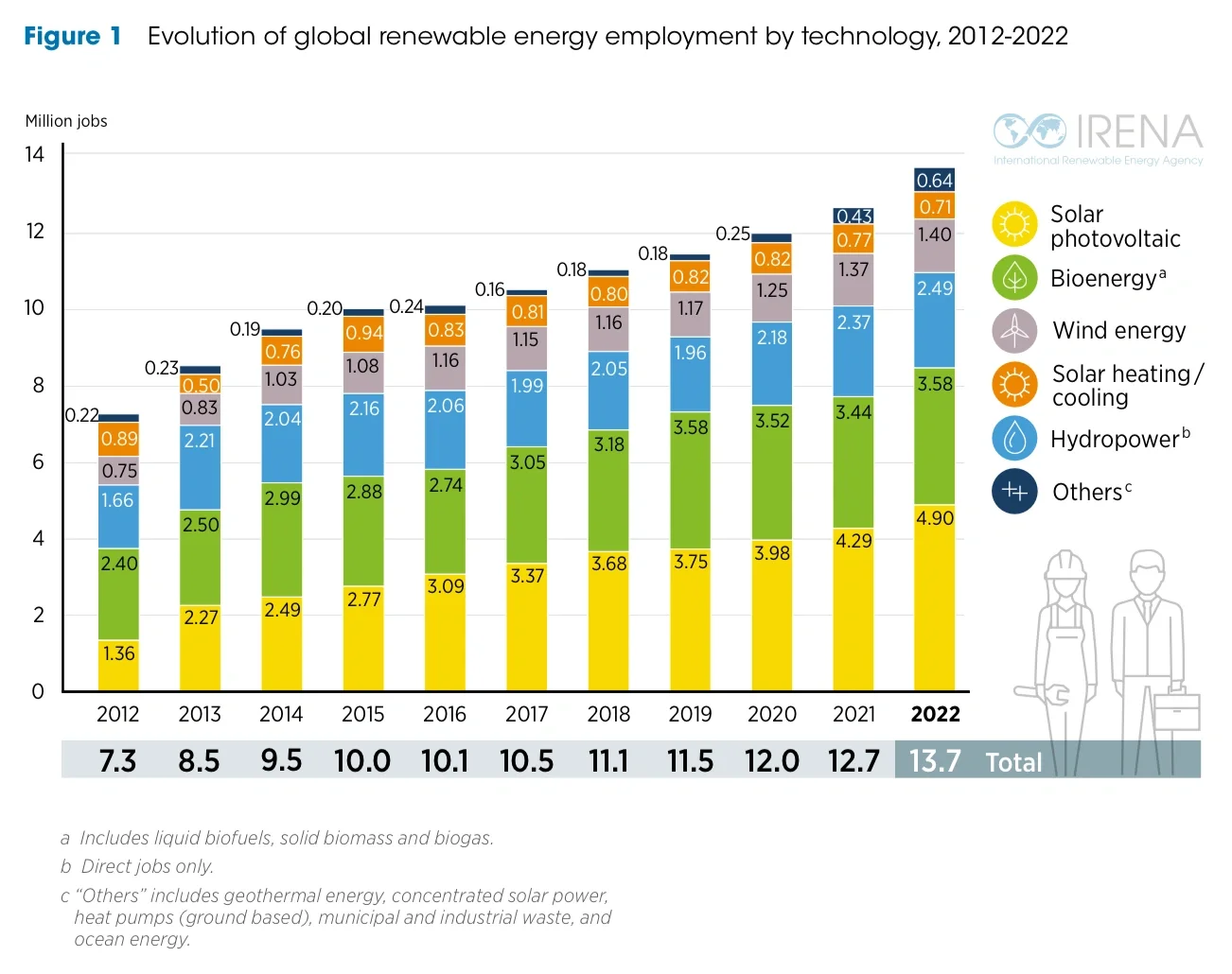 2022年全球可再生能源行业
