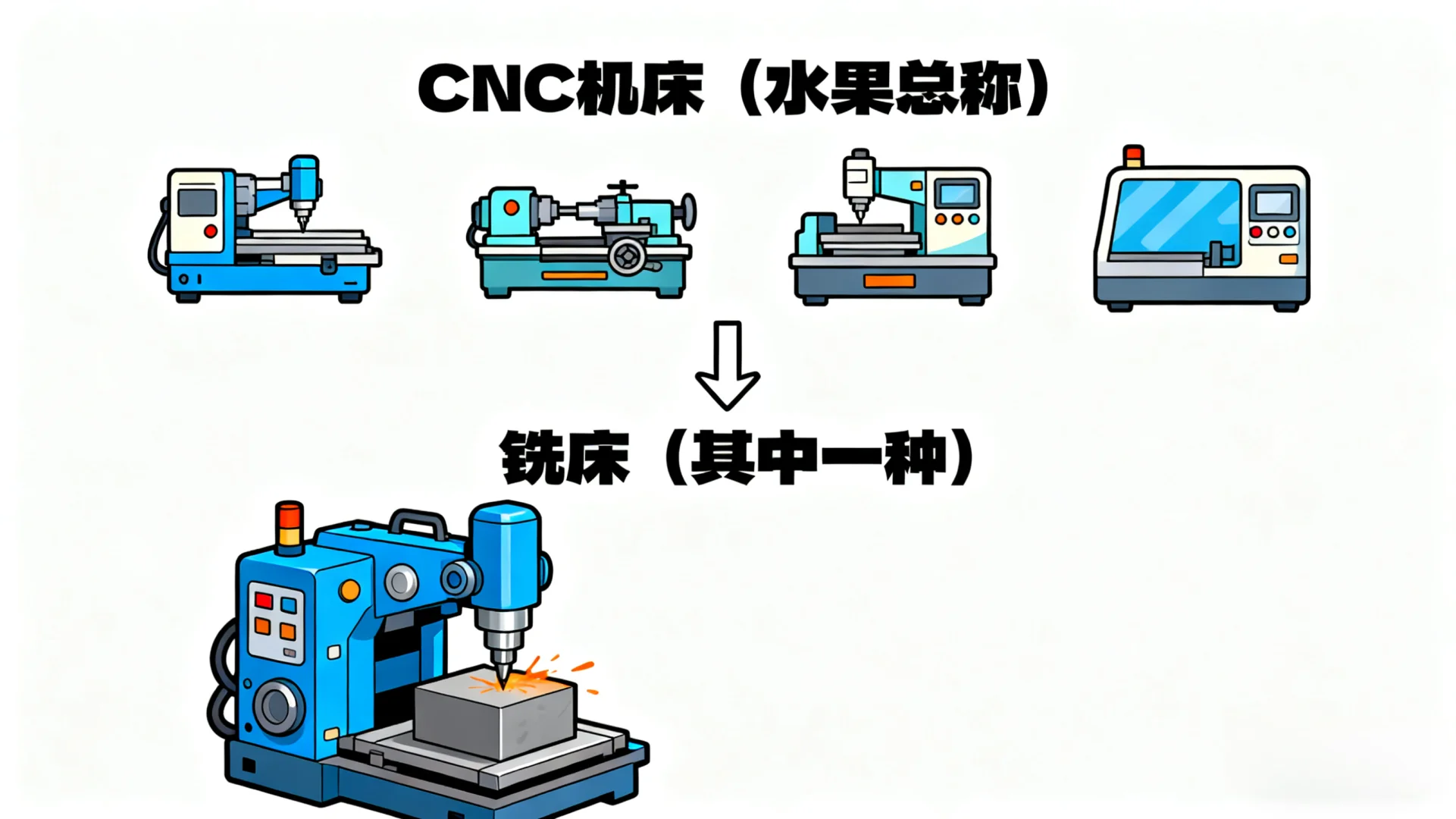 ? CNC机床 vs 铣床:到底是什么关系?