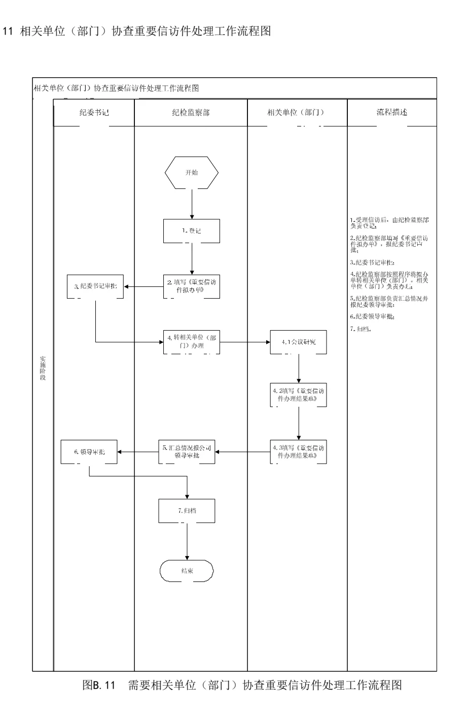 国有企业纪检监察各项管理流程图!