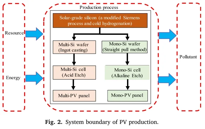 ?光伏背后隐藏的碳成本！