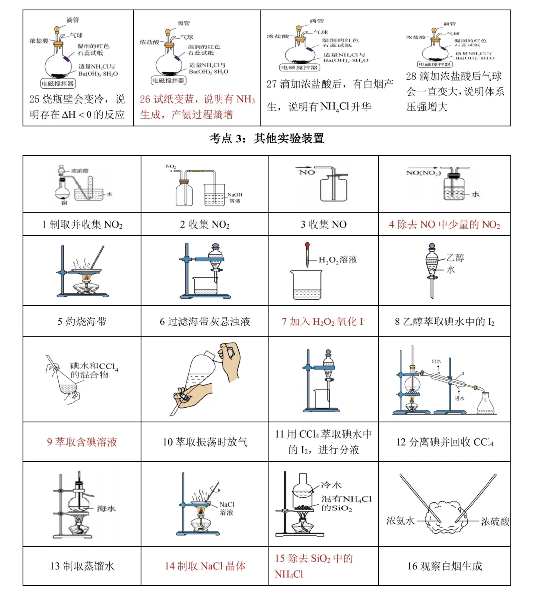 2025高考化学课本实验装置合集【全】