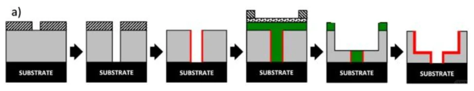 Via first和Trench first工艺有什么不同？