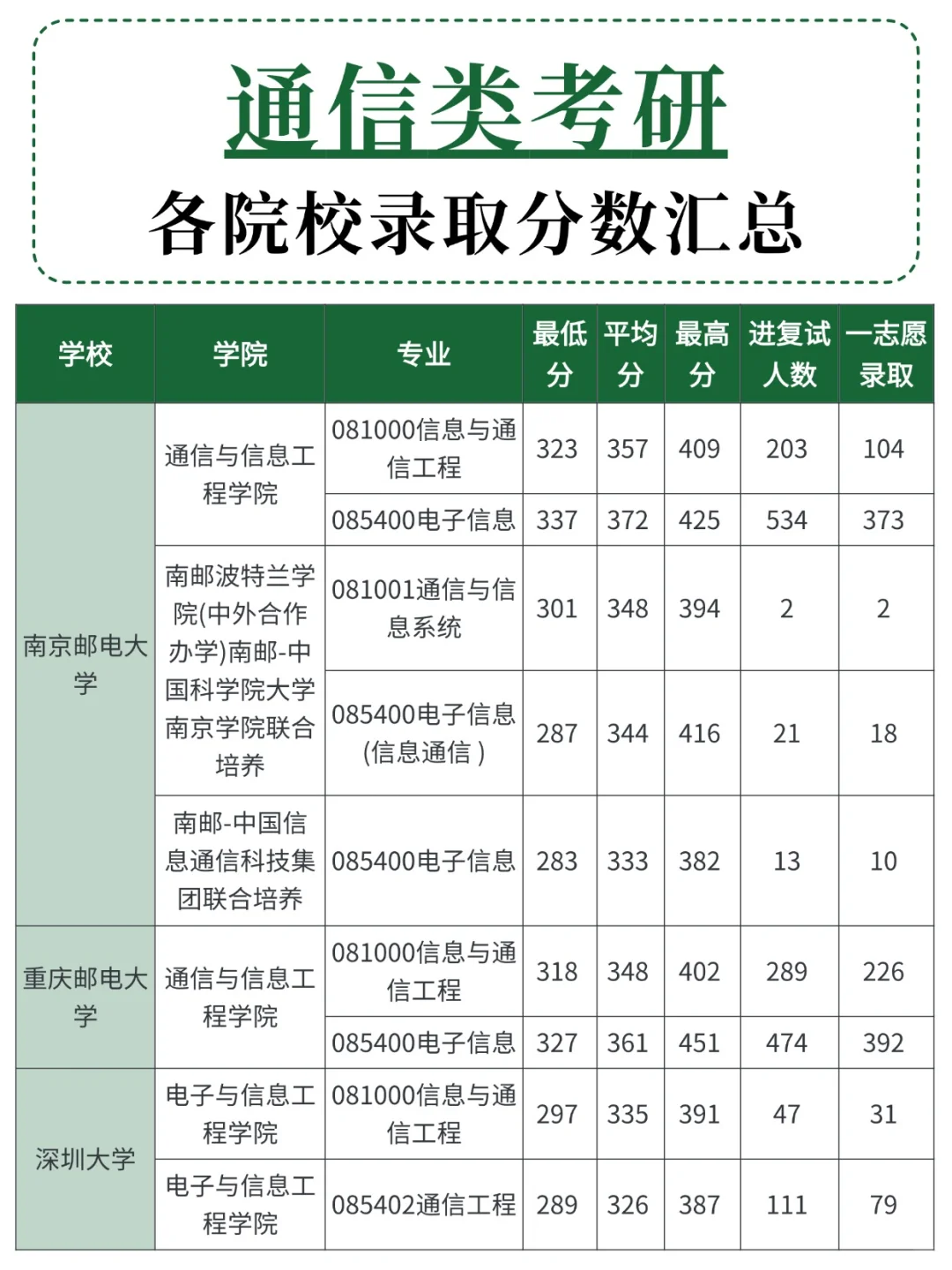 通信类考研，各院校录取分数线汇总