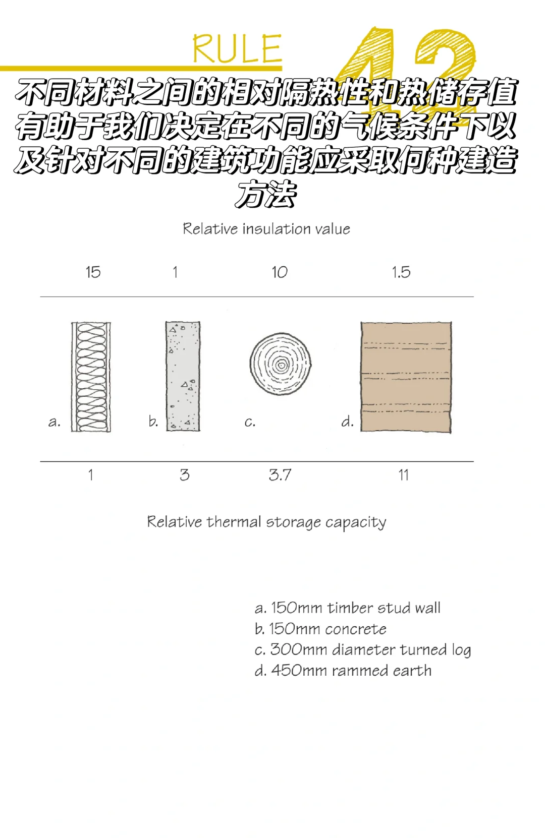 101个低能耗建筑的原则