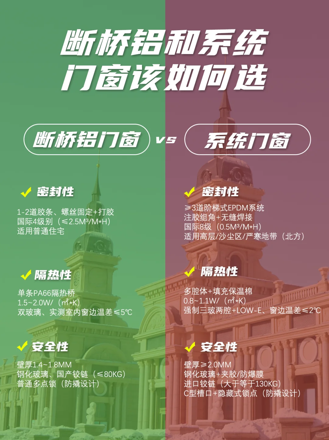 断桥铝和系统门窗怎么选，一篇学会！