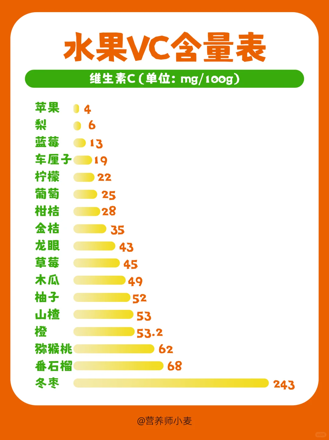 维C水果排行榜?一图看懂水果维C含量