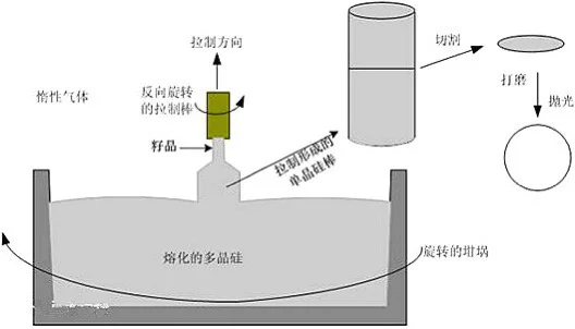 【自用note】光刻机、晶圆、芯片、晶圆厂