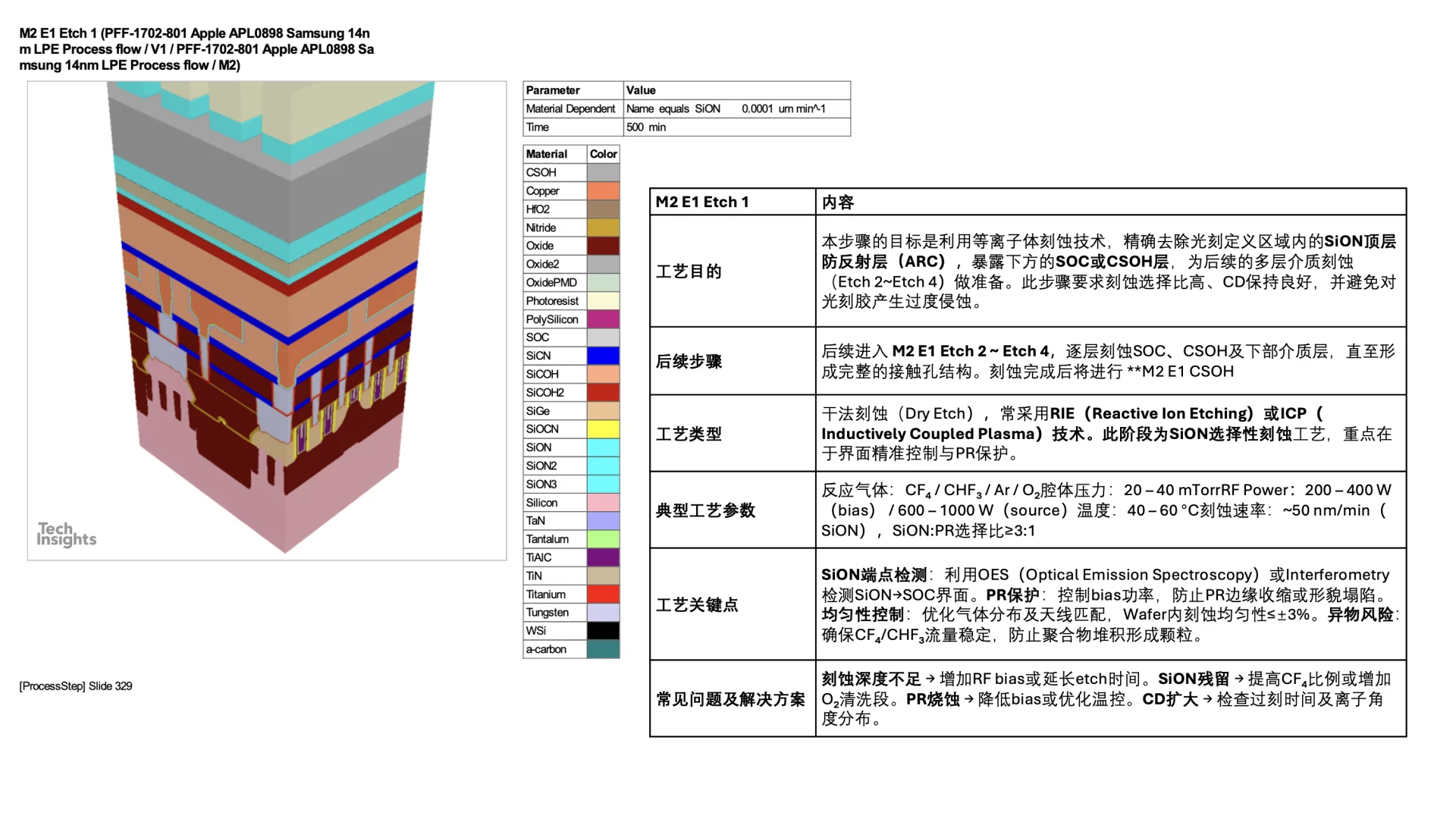 14nm Finfet process flow M2 E1
