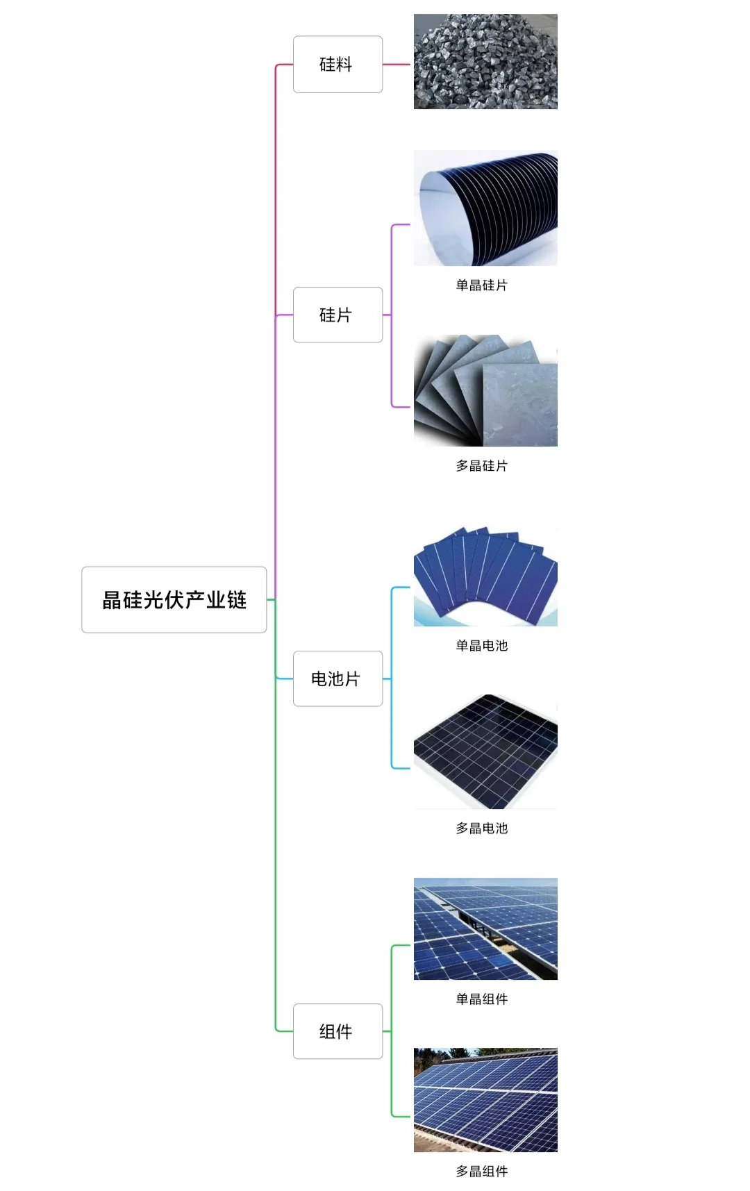 光伏产业链|为什么选硅作为原材料?