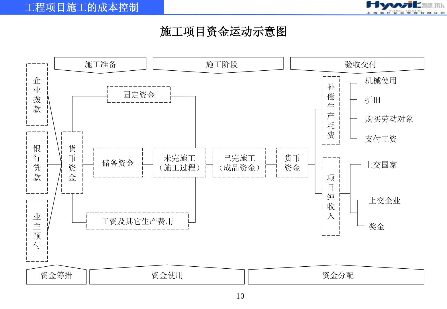 工程项目施工的成本控制79页