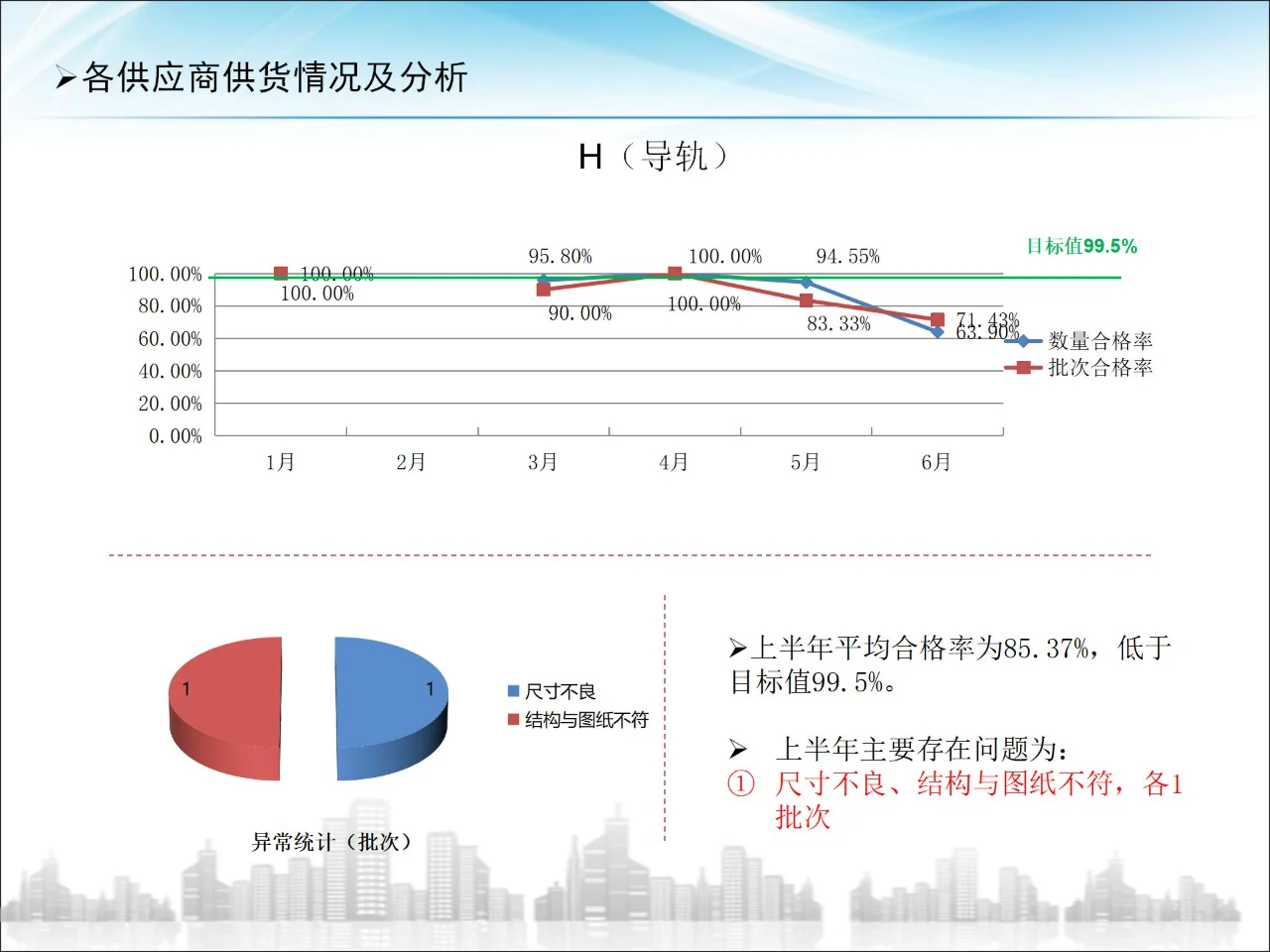 供应商大会品质报告
