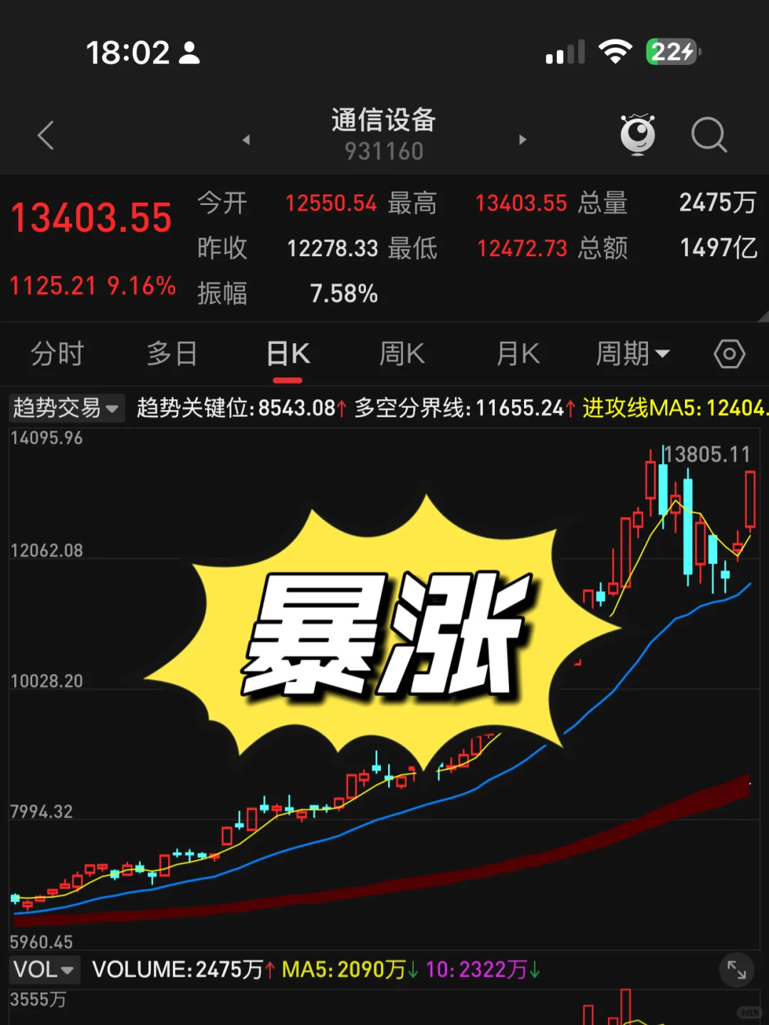 通信设备暴涨9%，能追？