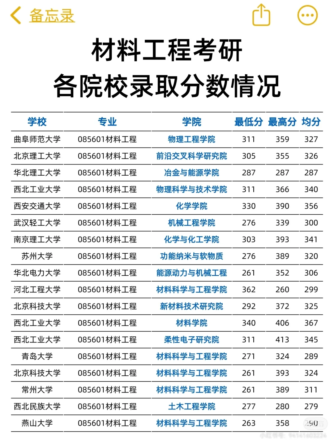 材料考研（摘自网络）