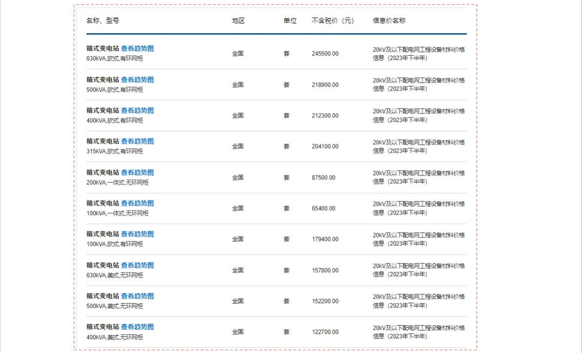 20kV及以下配电网工程设备材料价格信息（202