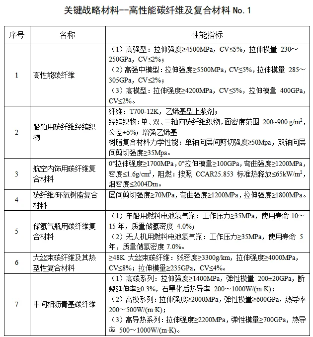 高性能碳纤维及复合材料