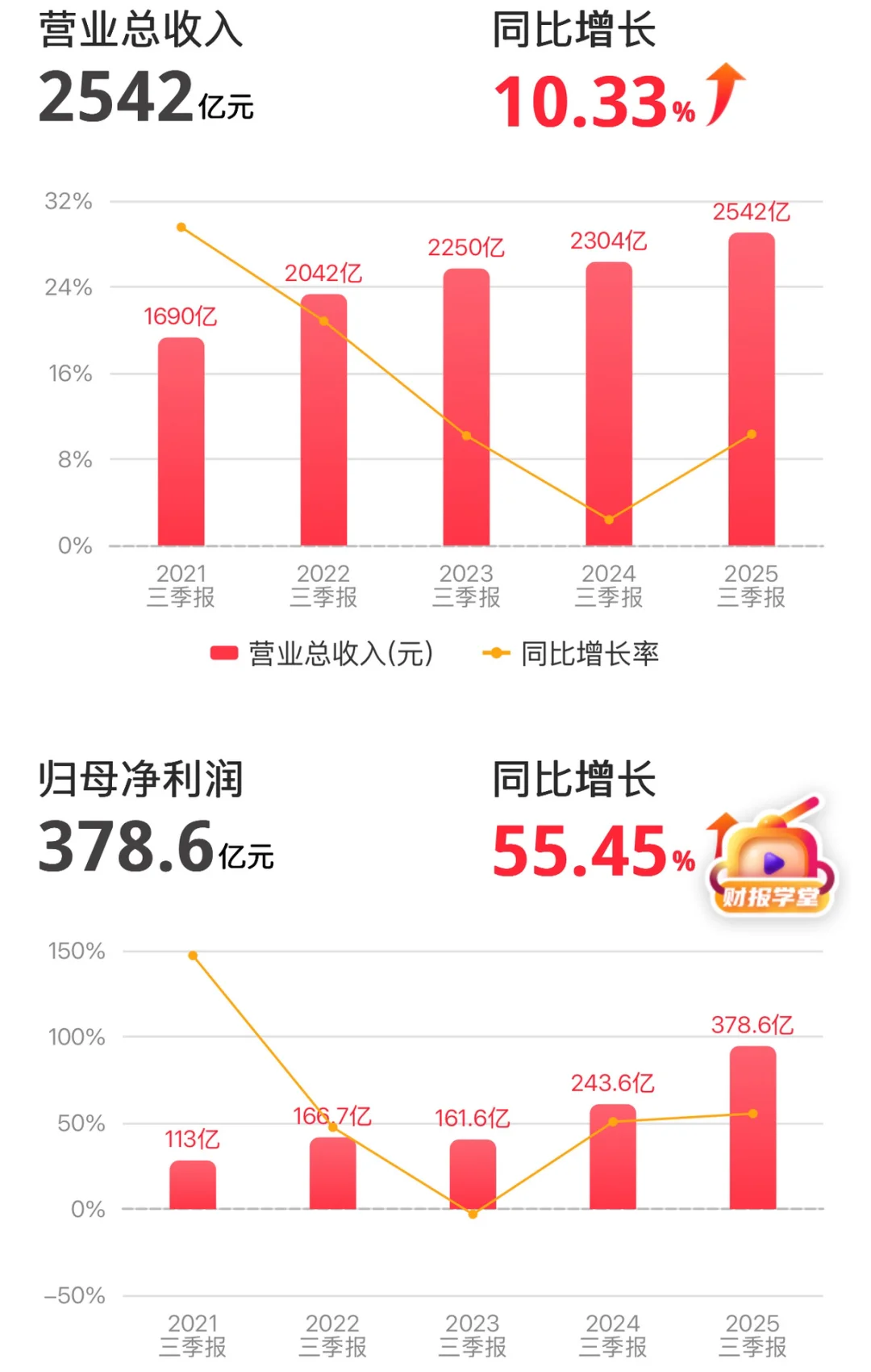 紫金矿业全年利润即将超500亿元