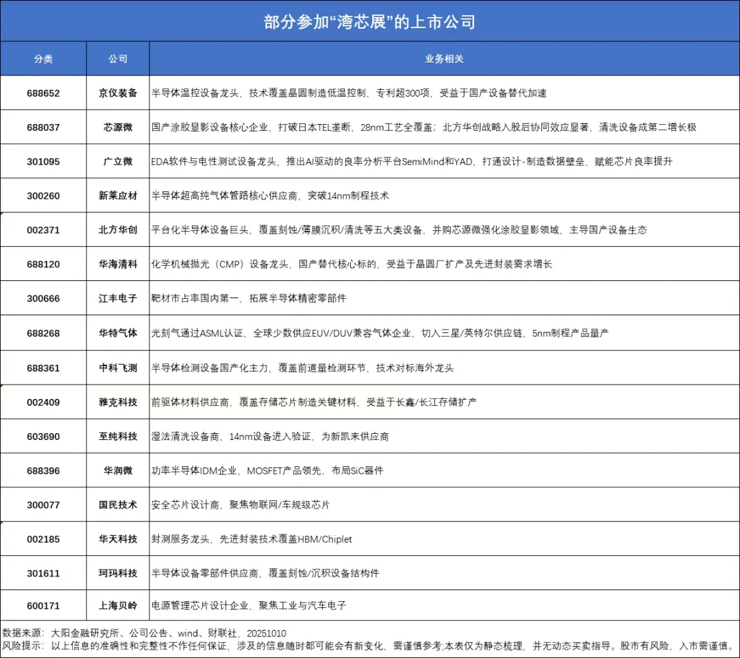 “湾芯展”上市公司梳理(精选版)