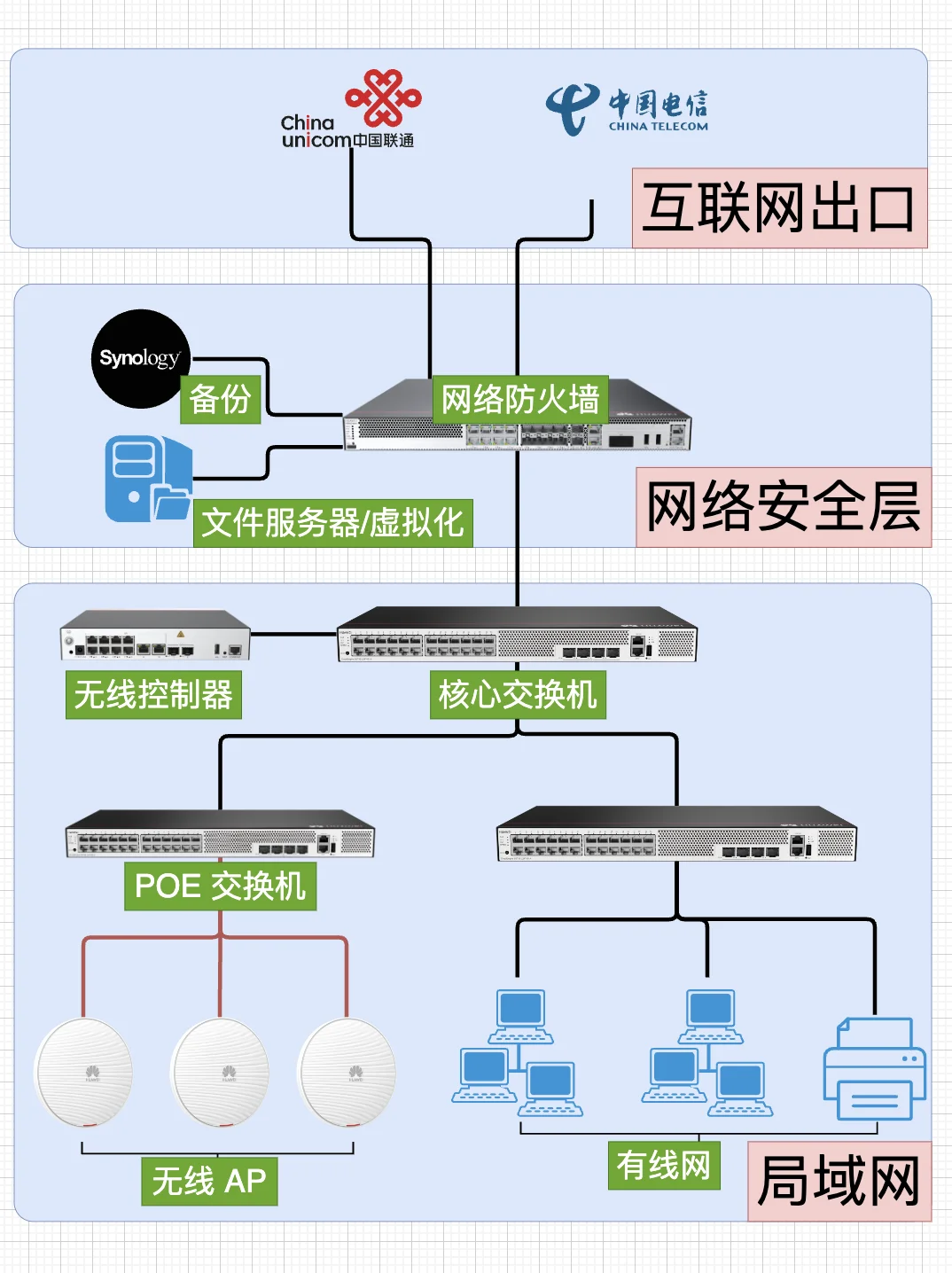 一文了解最基础的局域网应该如何搭建