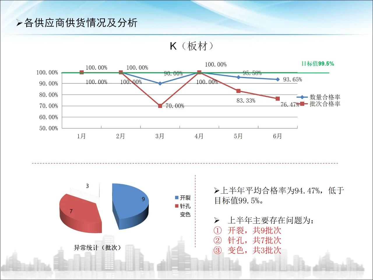 供应商大会品质报告