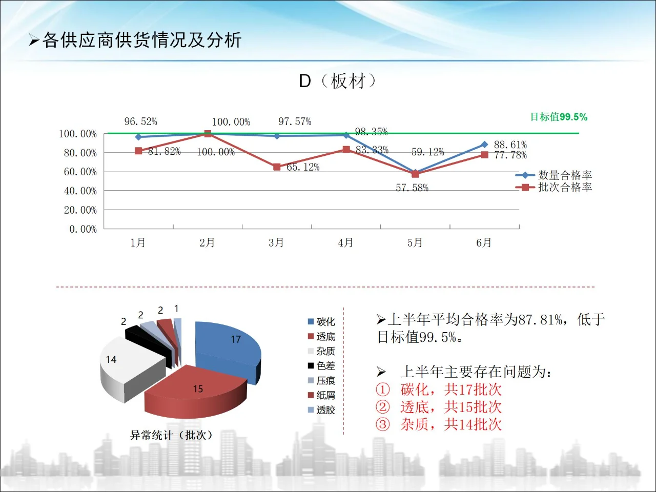 供应商大会品质报告