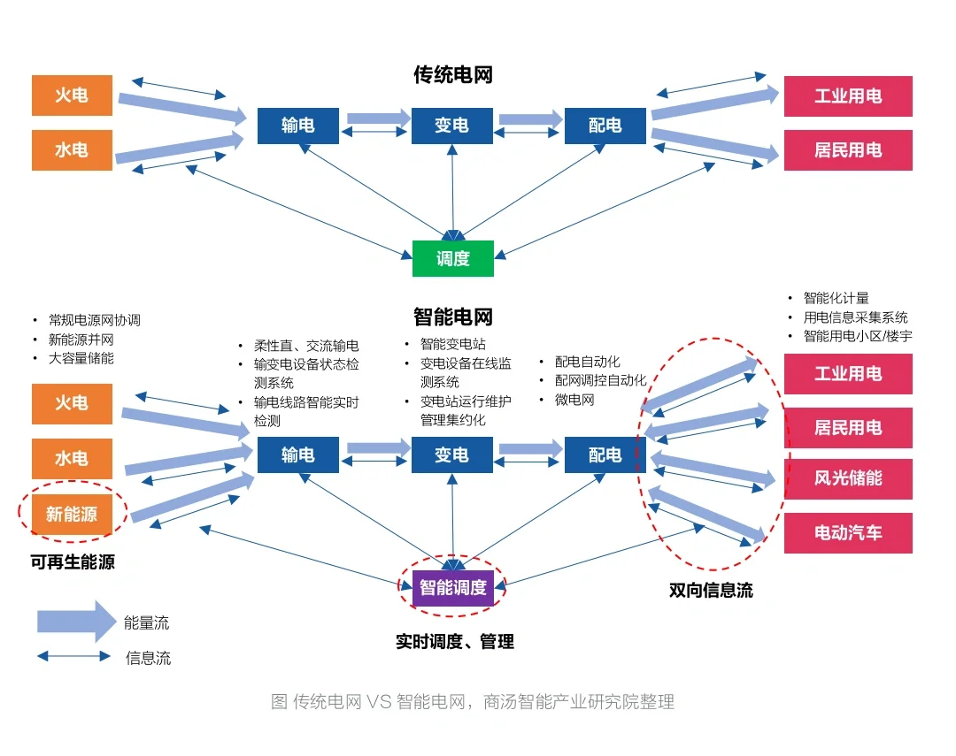 一张图说明白传统电网与智能电网的区别
