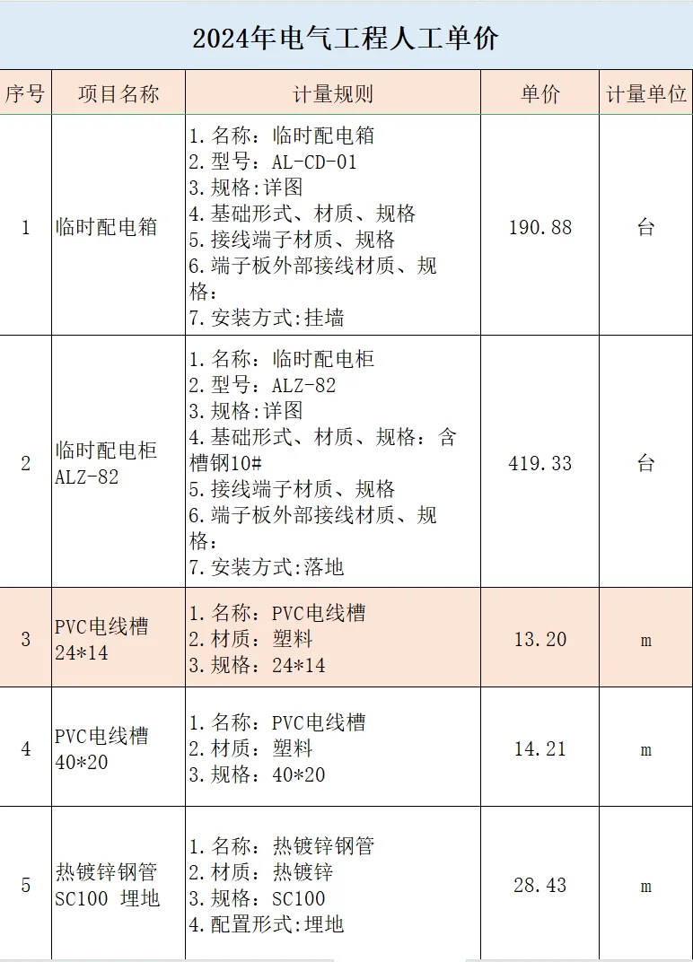 2024年电气工程人工单价