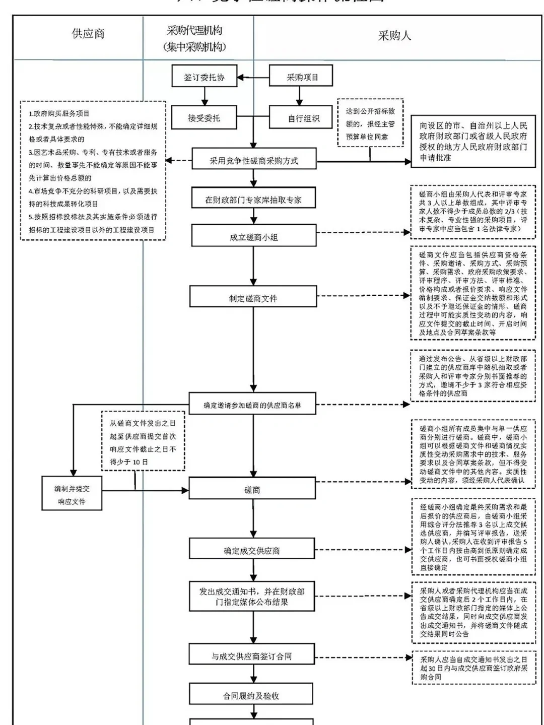 让招投标采购流程“门儿清”的6张图！