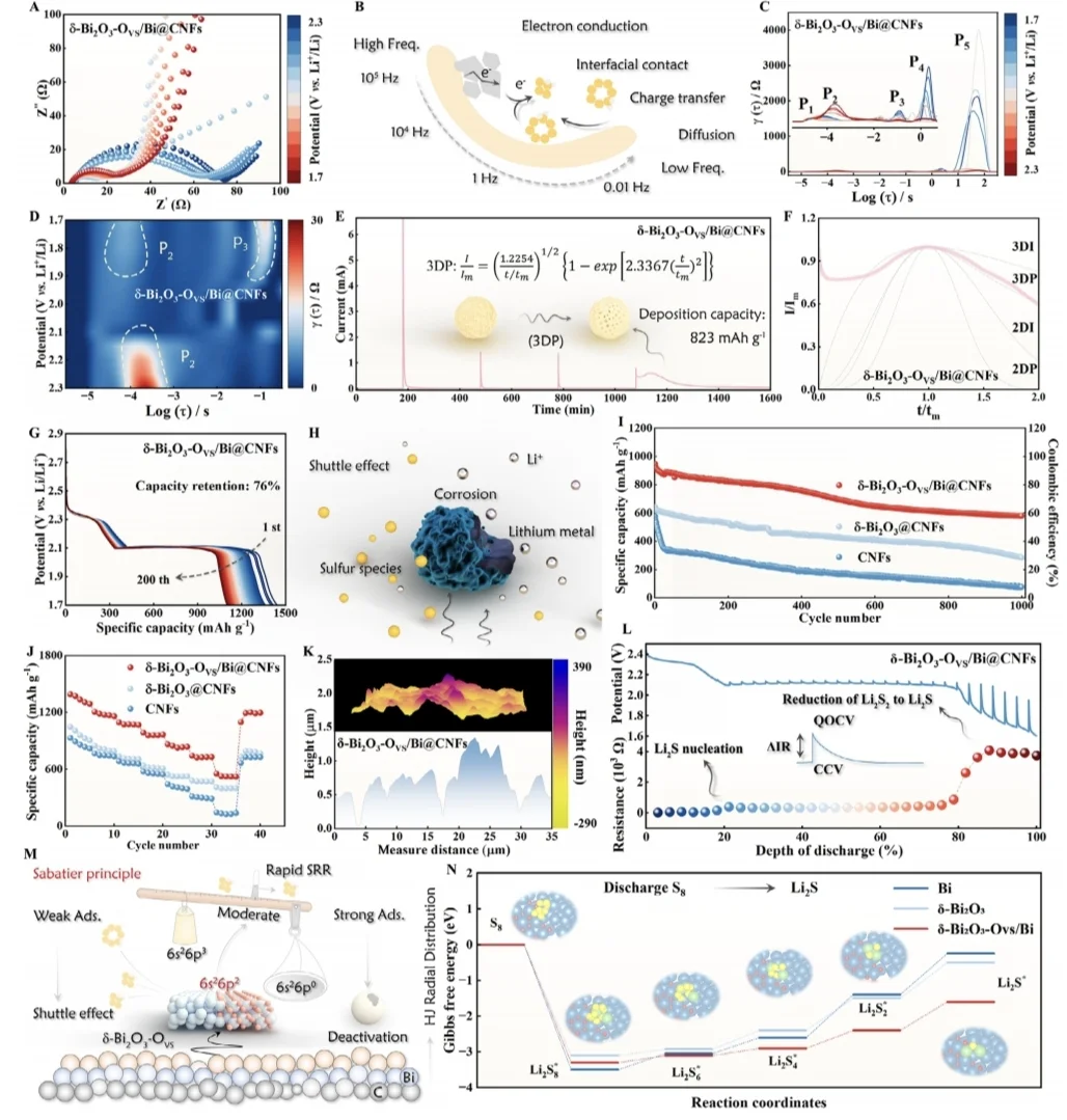 AM 铋基异相p轨道调控催化 DFT