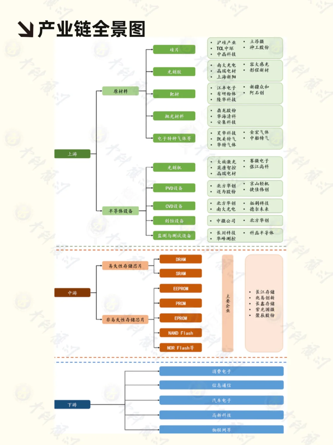?每天吃透一条产业链 存储芯片